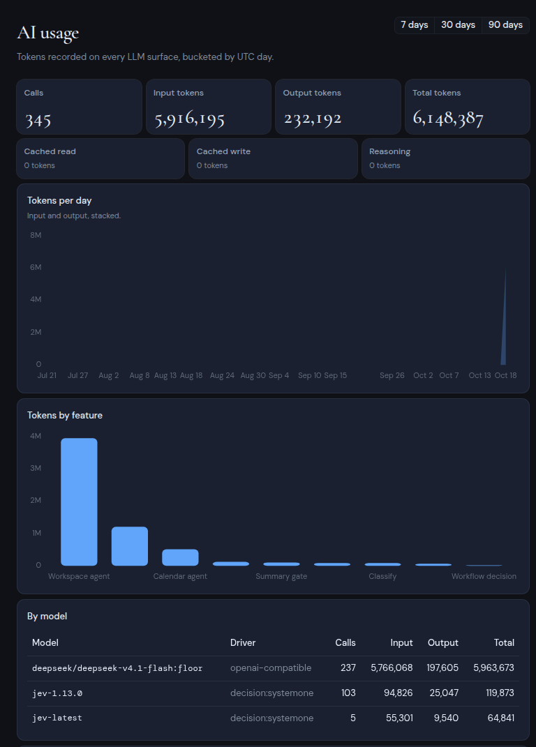 The AI usage page with totals, the tokens per day chart and the usage by model