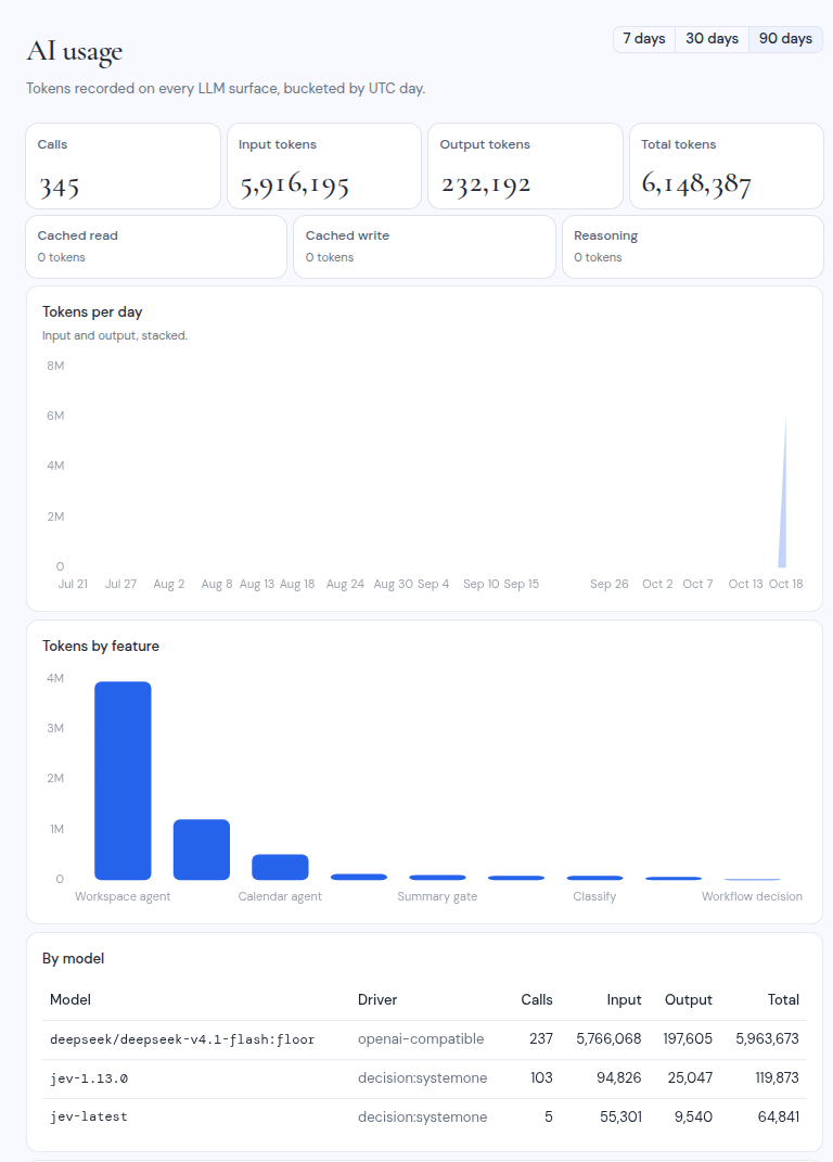 The AI usage page with totals, the tokens per day chart and the usage by model